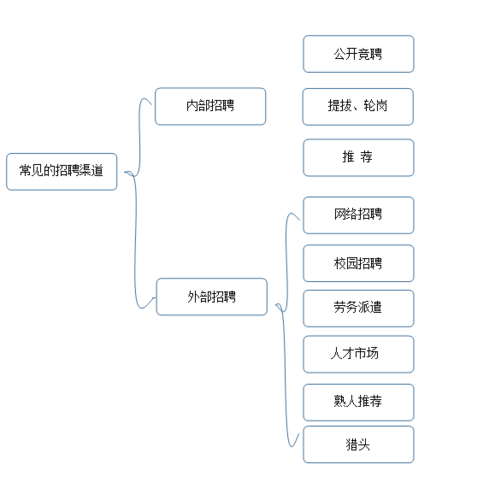 找工作一般通过什么渠道招聘 找工作的渠道有哪些