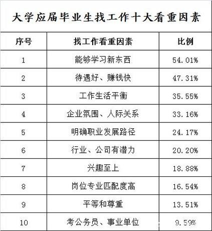 找工作时的三个重要因素 找工作的因素有哪些