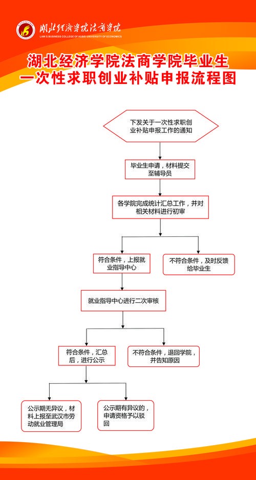 找工作有哪些步骤