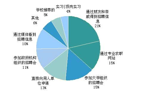 找工作有哪些渠道 应届毕业生找工作有哪些渠道