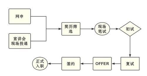 找工作有哪几种途径 找工作有哪些方式