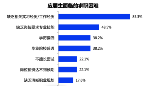 找工作的主要因素 找工作的三大因素