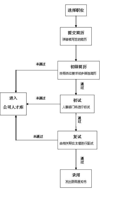 找工作的主要途径 找工作都有几个步骤组成