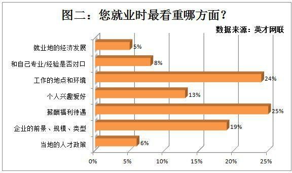 找工作的主要途径占比 找工作的几大要素