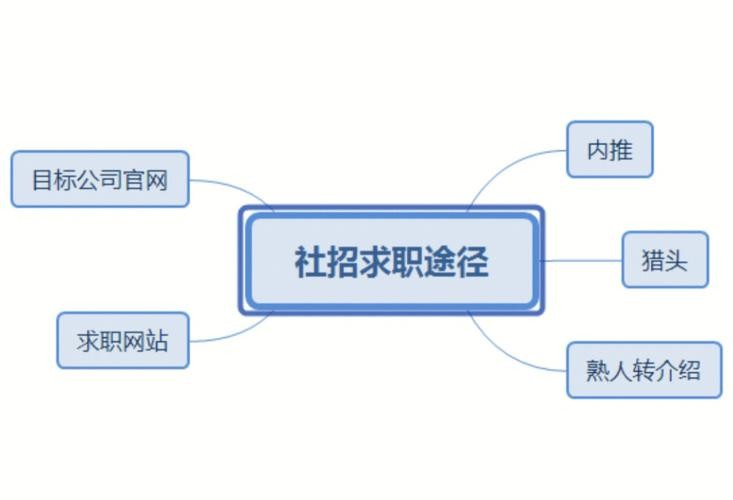 找工作的主要途径有哪些 找工作途径都有哪些