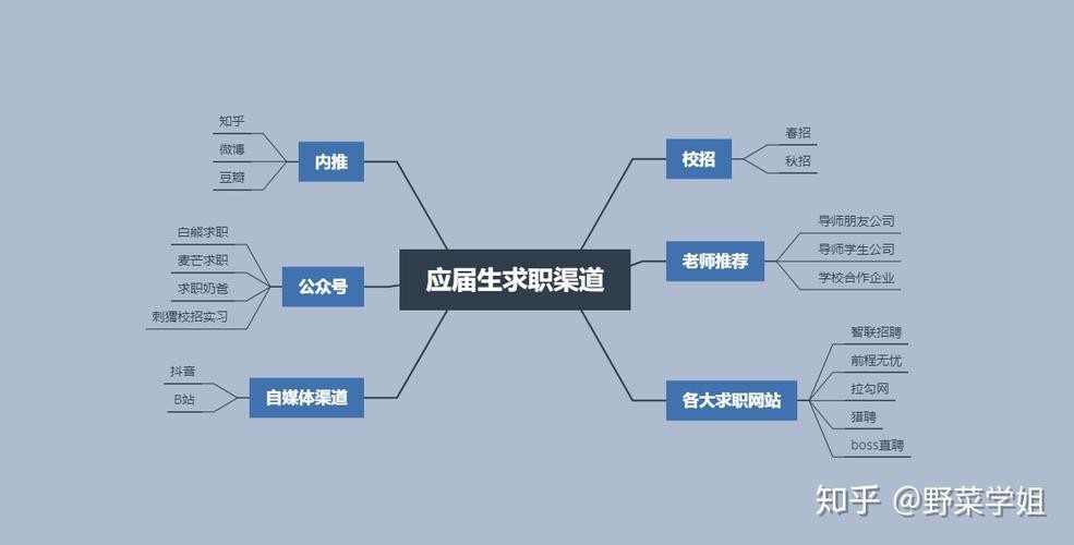 找工作的渠道有哪些途径 找工作有那些渠道