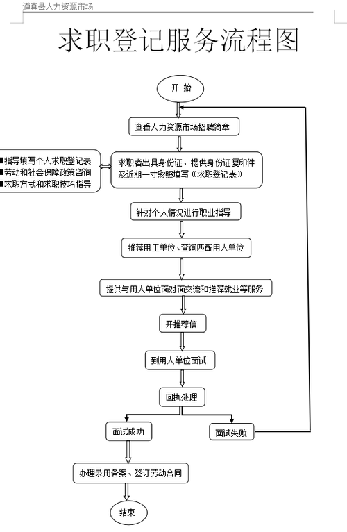 找工作的过程是怎样的 找工作有哪些步骤