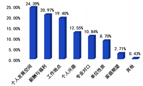 找工作的重要因素是什么 找工作的因素有哪些