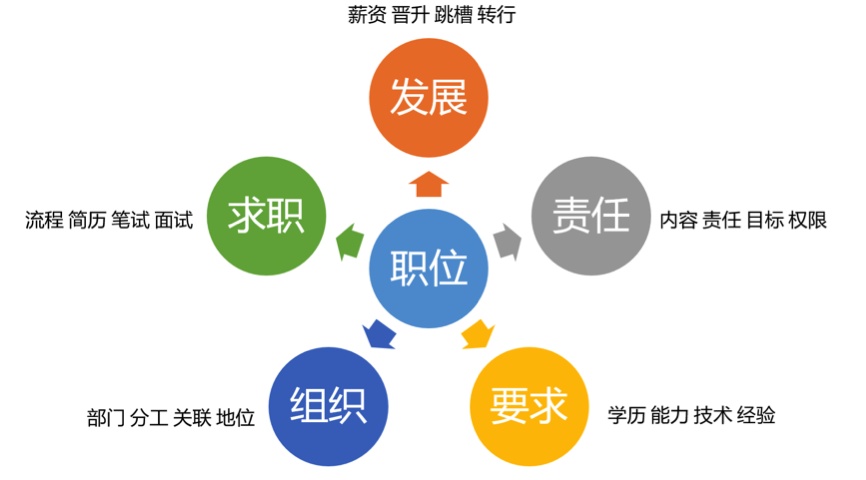 找工作重要性排序 找工作最重要的因素