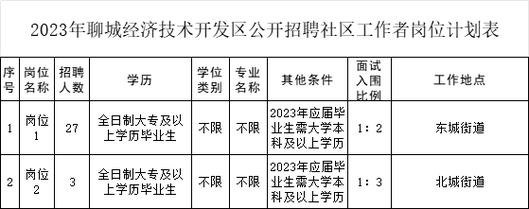 找聊城本地工作招聘 聊城有什么工作招聘