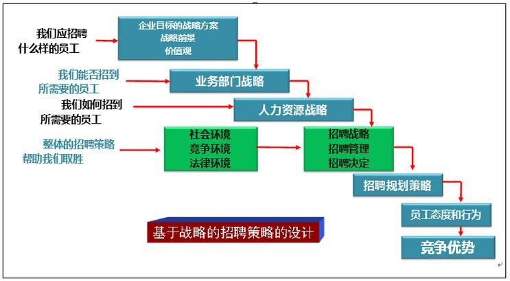 招人三大原则 招人三大原则是指