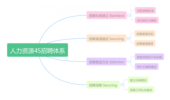 招人三大原则 招人的三个标准