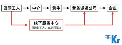 招工劳务中介是怎么盈利的 劳务中介招人方法和技巧