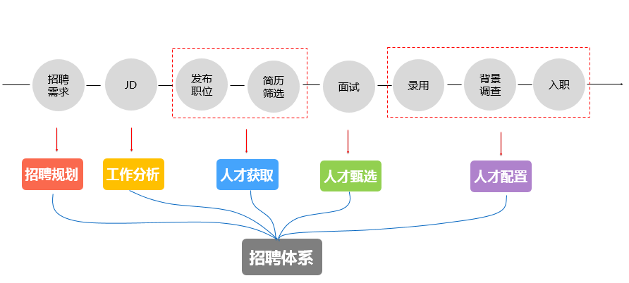 招聘3要素 招聘的三大要素