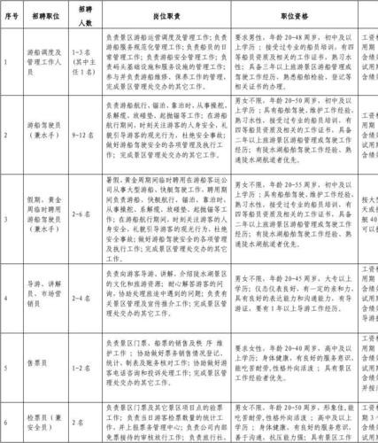 招聘专业岗位职责 招聘人员专业及岗位表