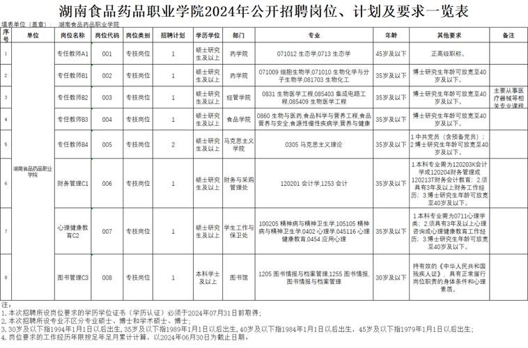 招聘专业或职位 招聘岗位专业要求