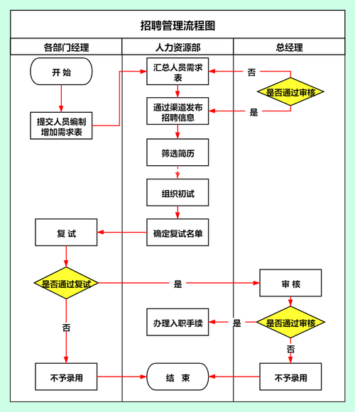 招聘主要流程是什么 完整的招聘流程有哪七个关键步骤