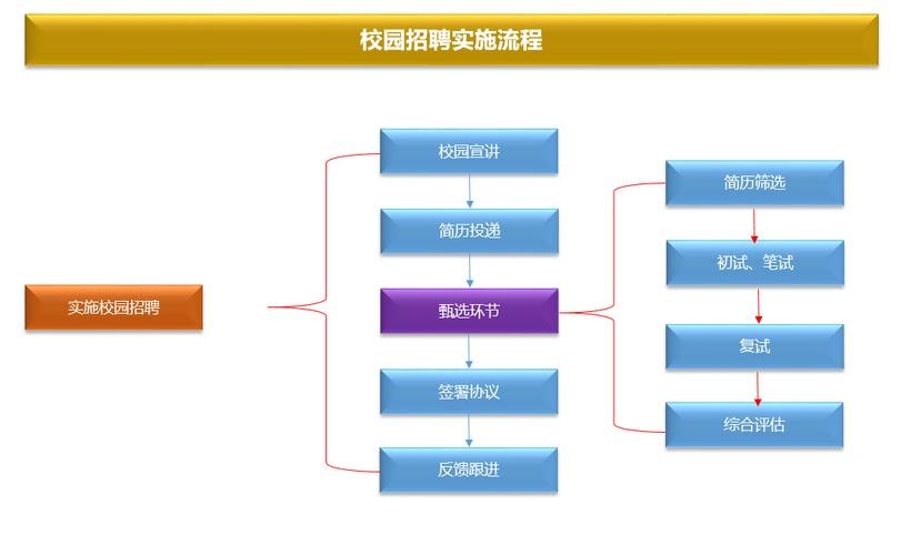 招聘主要流程是什么呢 招聘主要流程是什么呢英文