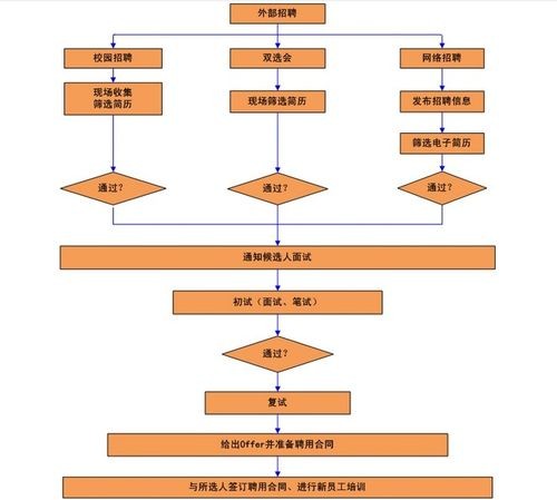 招聘主要流程是什么意思 招聘流程属于什么流程