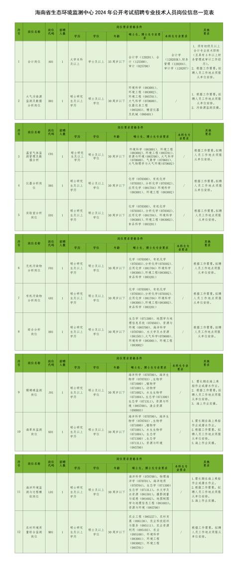 招聘人员专业及岗位表 招聘岗位和专业一览表