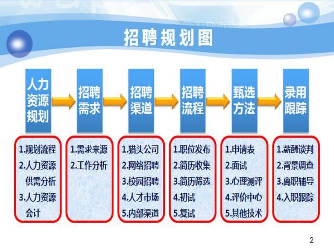 招聘人员应具备哪些素质和能力 招聘人员应该具备的素质和能力