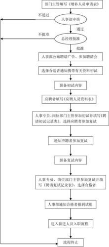 招聘人员步骤 人员招聘的流程