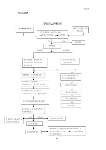 招聘及面试流程及标准 招聘面试技巧和方法
