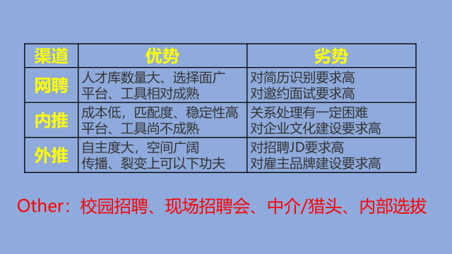 招聘员工最快方法是什么 招聘员工有哪些渠道