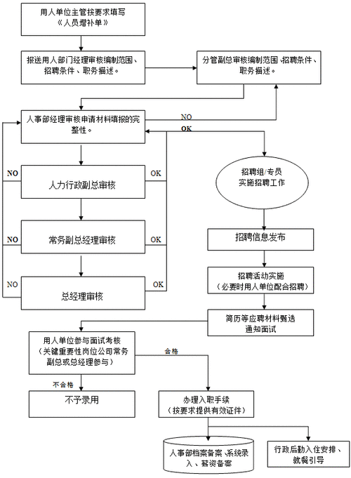 招聘员工的方式 招聘员工的具体步骤