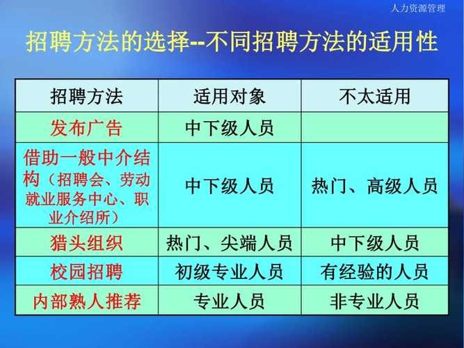 招聘员工的方式 招聘员工的方法