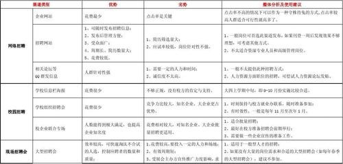 招聘员工的方法和渠道有哪些 招聘员工的方法和渠道有哪些呢