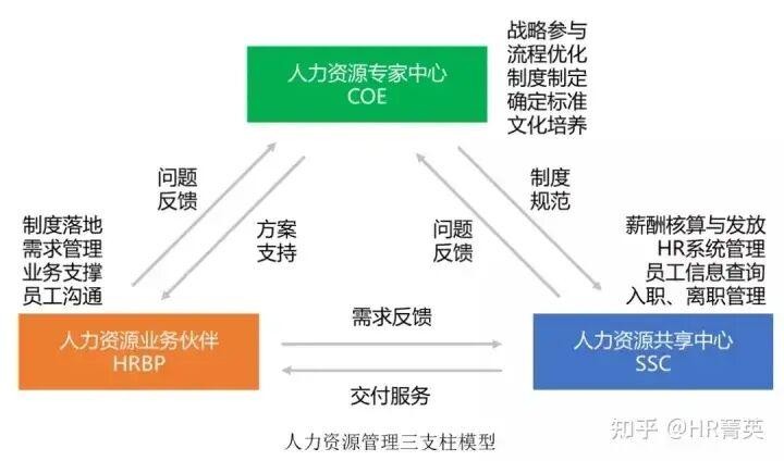 招聘在三支柱中谁来做 招聘最重要的是三项工作不包括