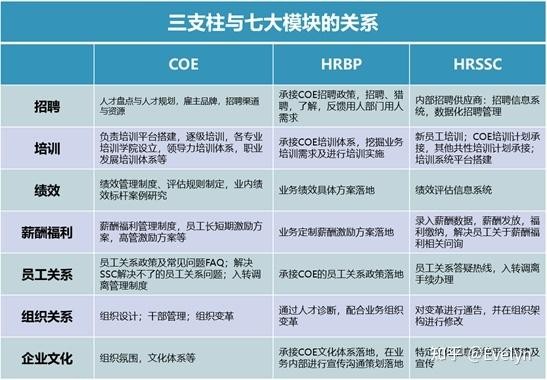 招聘属于三支柱哪个 招聘在三支柱中谁来做