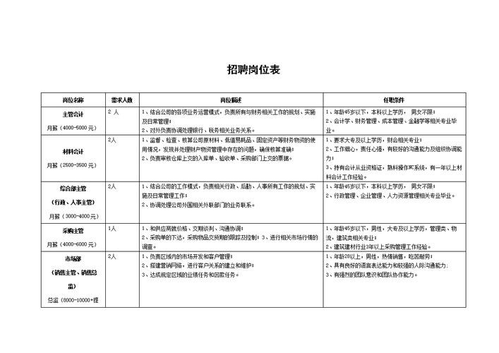 招聘岗位专业要求有哪些 招聘岗位所需要的专业知识、业务水平和综合素质