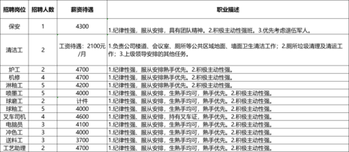 招聘岗需要具备的能力 招聘岗位需要的技能