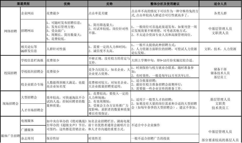 招聘工人的方式和渠道 人员招聘有哪些渠道