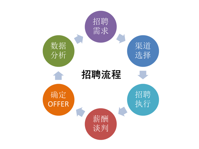 招聘工作的原则 招聘工作的原则有