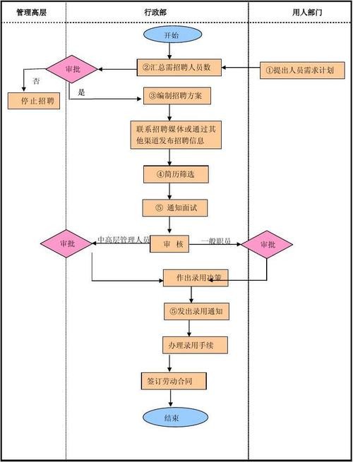 招聘工作管理制度及流程表格 招聘管理流程及方法