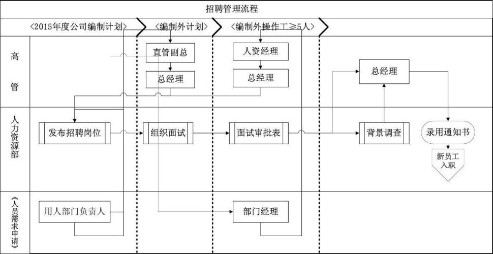 招聘工作管理制度及流程表格模板 招聘管理制度范本