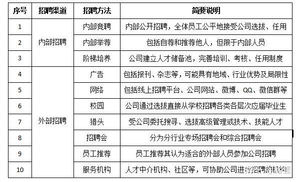 招聘技巧和方法有哪些 招聘技巧和方法有哪些呢