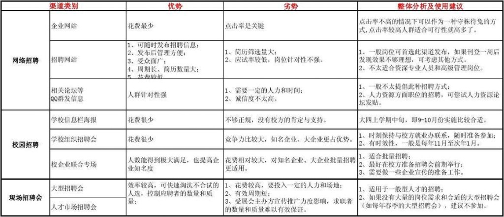 招聘方法和渠道 招聘方法和渠道分析