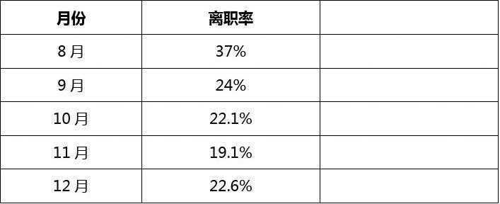 招聘本地人离职率很高吗