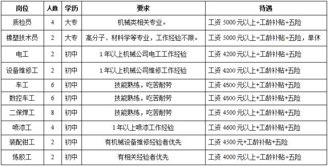 招聘本地工作职位是什么 负责招聘的工作叫啥