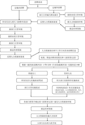 招聘流程8个步骤 面试流程步骤