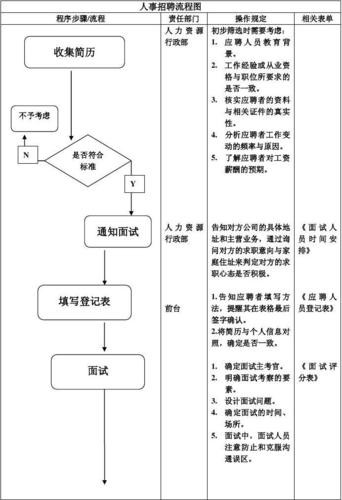 招聘流程与步骤 招聘流程有哪些