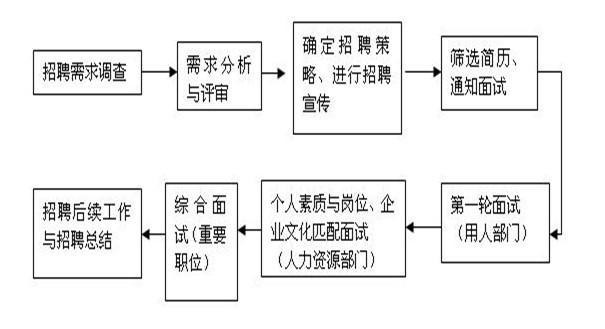 招聘流程与步骤怎么写