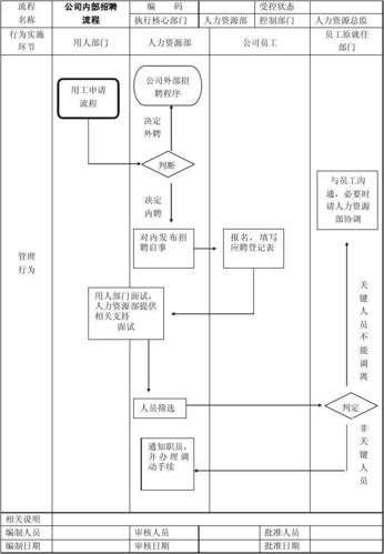 招聘流程六个阶段是什么 招聘的七个流程