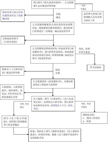 招聘流程包括哪些流程 招聘流程包括哪些流程和内容