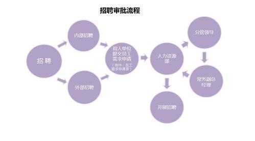 招聘流程和技巧 招聘流程是怎么样的