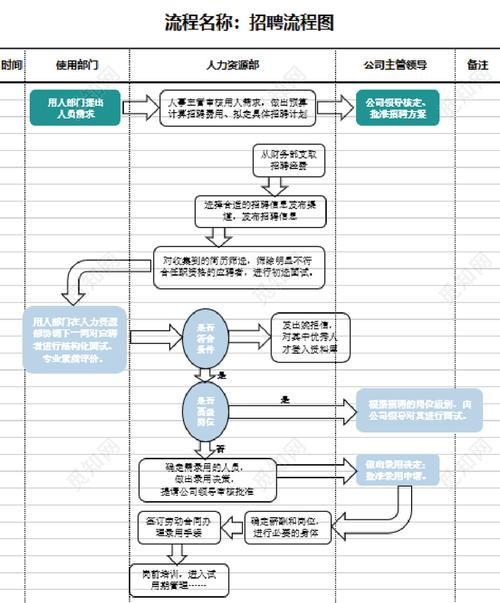 招聘流程安排表 招聘流程安排表格模板